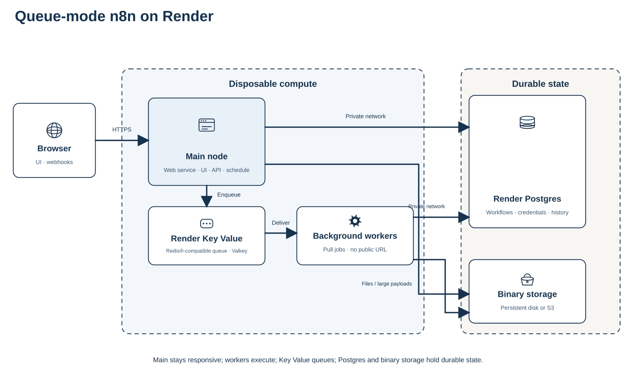 Queue-mode n8n on Render: the main node enqueues jobs to Render Key Value, background workers execute them, and Render Postgres and binary storage hold durable state over a private network
